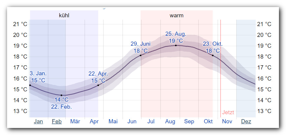 Klimatabellen, Wetter und Temperatur für Lissabon